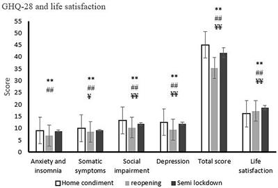 Mental Health Status, Life Satisfaction, and Mood State of Elite Athletes During the COVID-19 Pandemic: A Follow-Up Study in the Phases of Home Confinement, Reopening, and Semi-Lockdown Condition